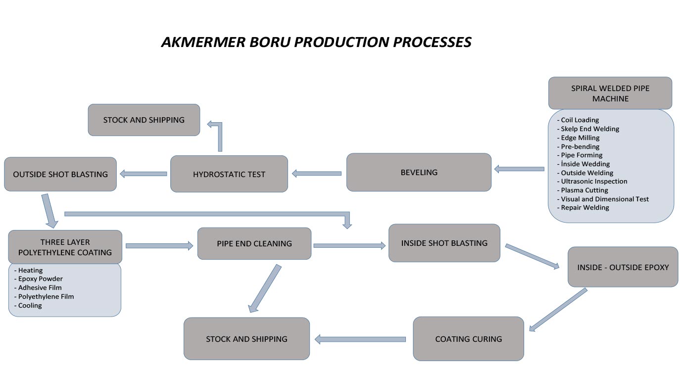 Production Proccess